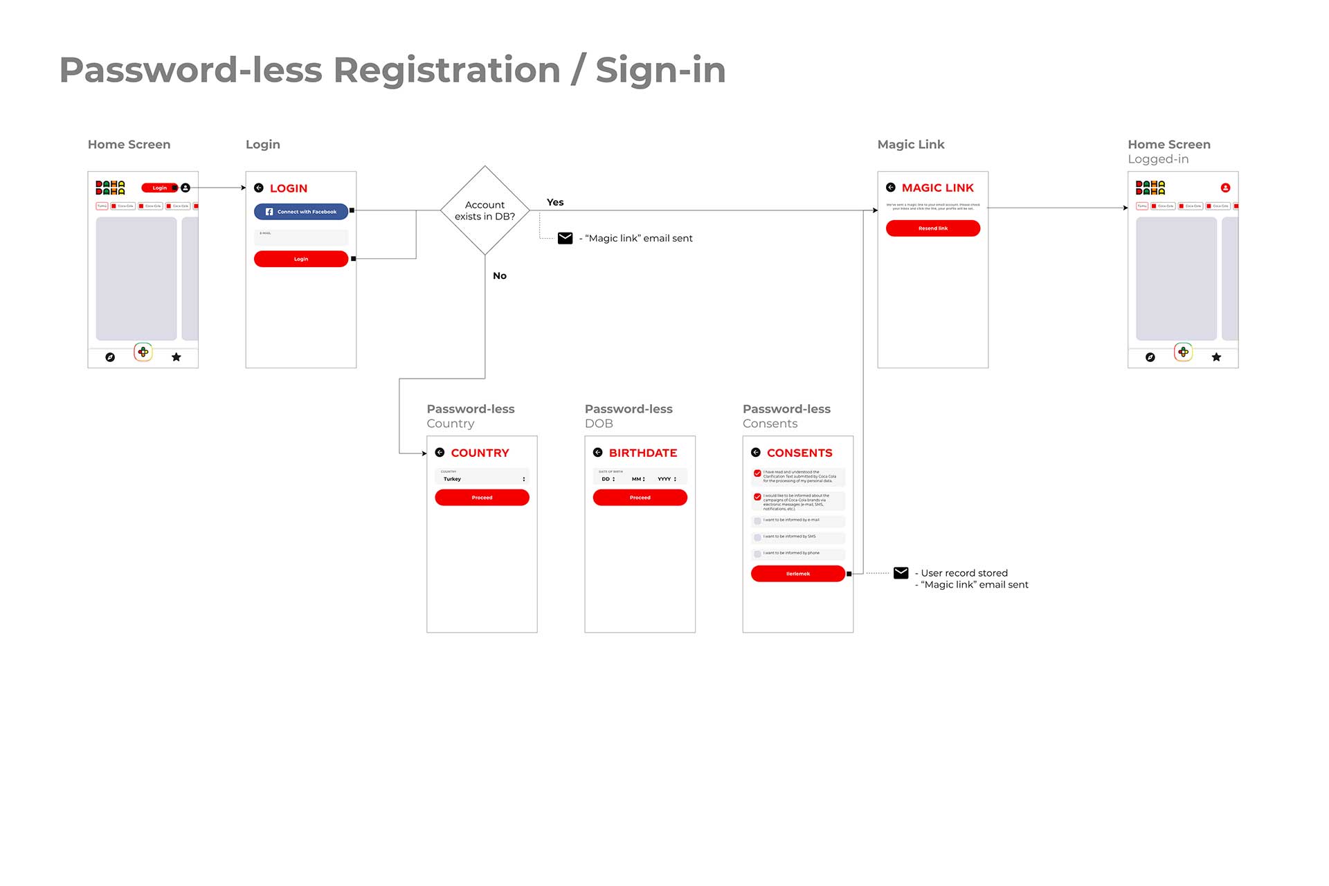 Coca-Cola Consumer Data Services - Example of a password less flow integration