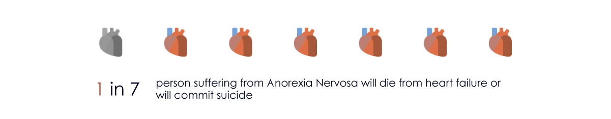 1 in 7 people suffering from Anorexia Nervosa will die from heart failure or will commit suicide