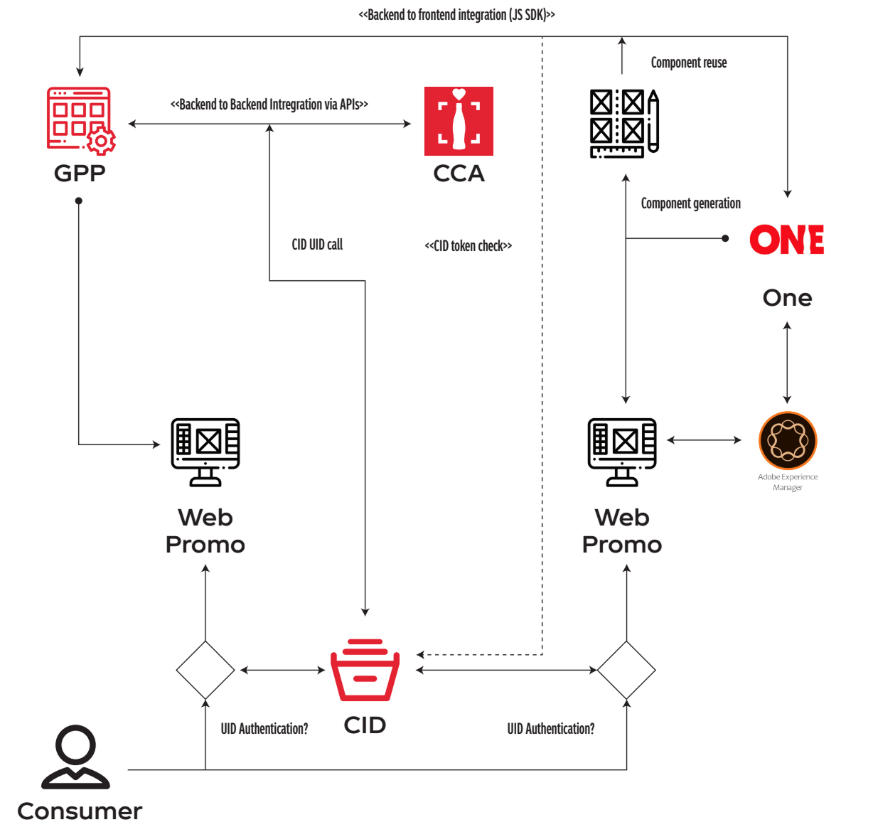 Coca-Cola NextGen Internal Process Diagram