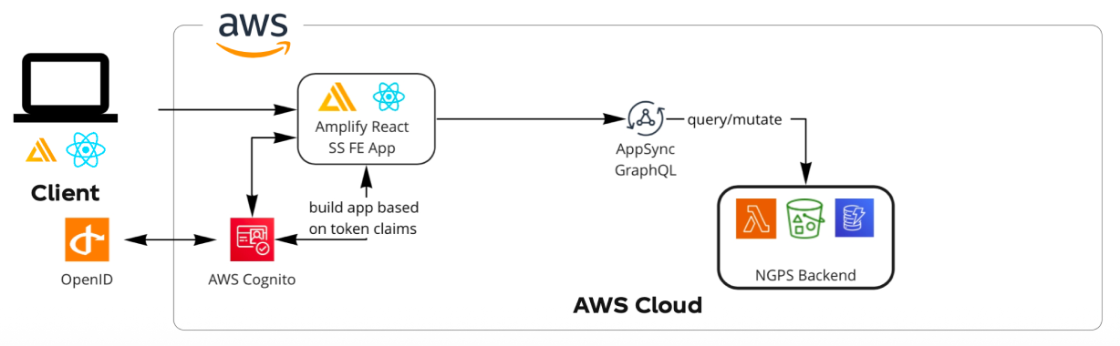 Coca-Cola Promo Services - Tech Stack Diagram