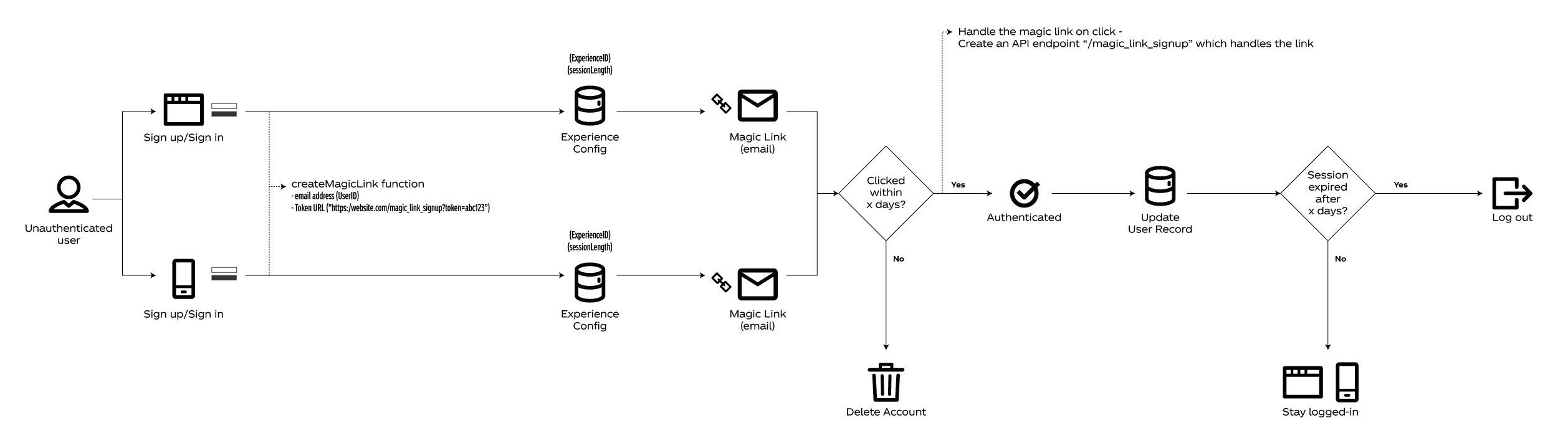 Coca-Cola Consumer Data Services - Passwordless Architecture Flow