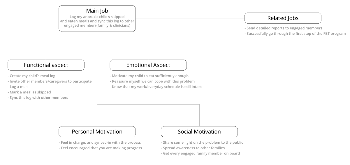 Proto Strong App - Job-to-be-done diagram