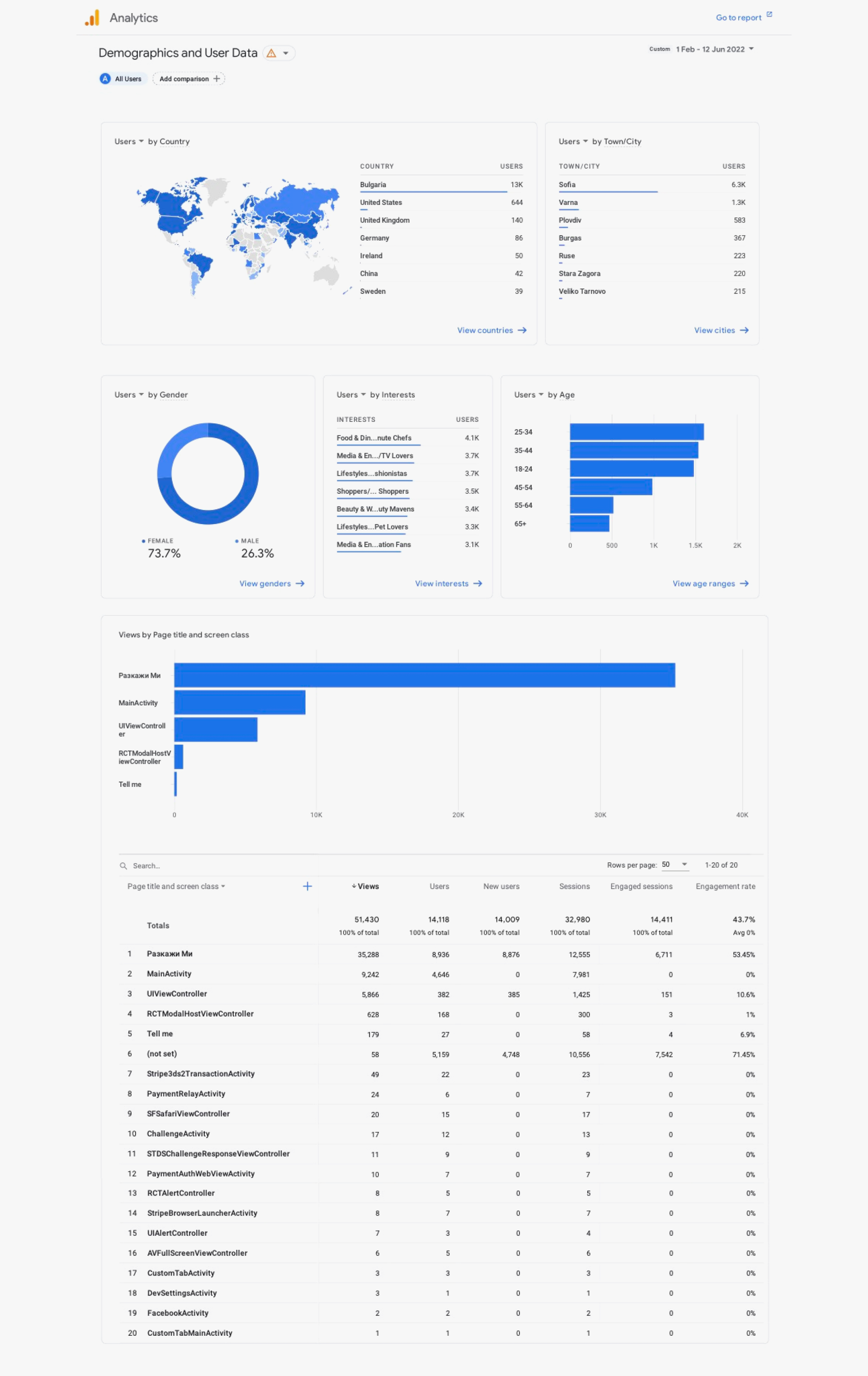Unicef App Analytics