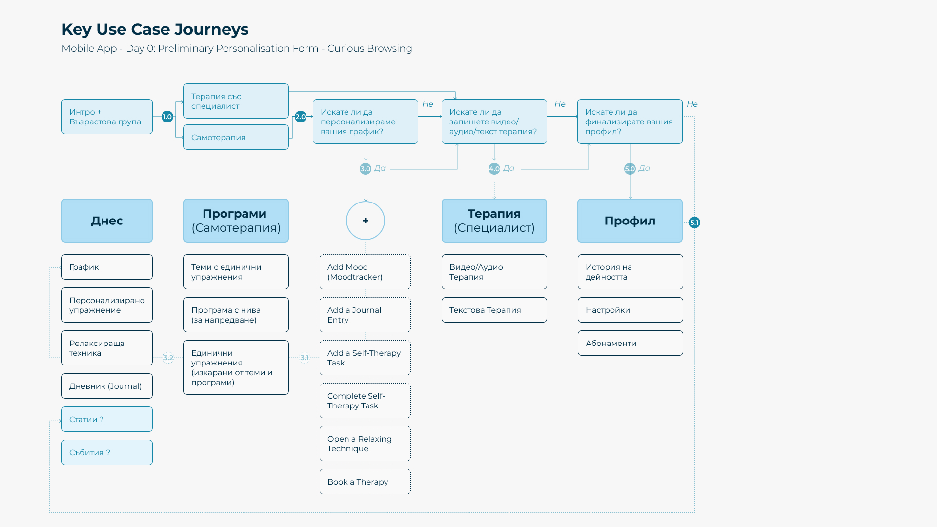 Unicef App - User Flow 1