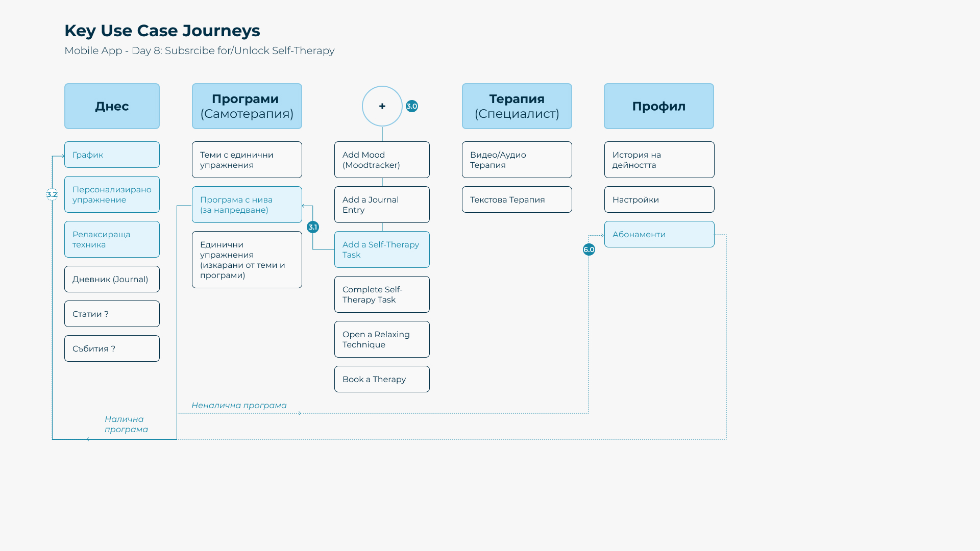 Unicef App User Flow 2
